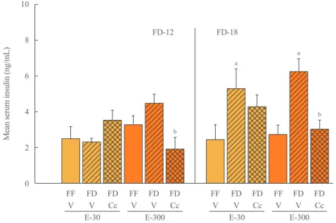 Fig. 4. Effects of compound C (Cc) on serum insulin levels in refed groups of 30 (E-30) or 300 (E-300) rats