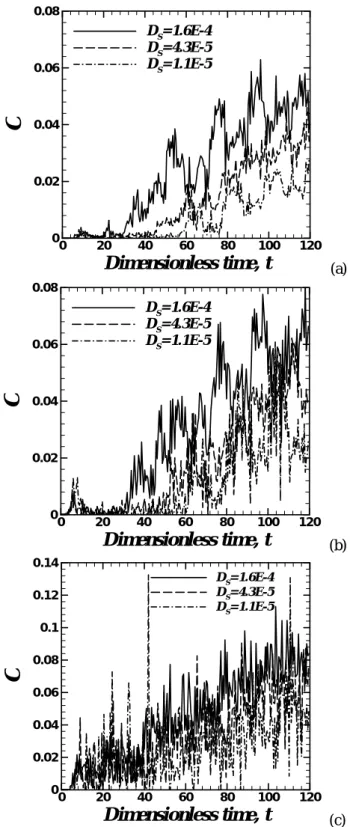 Fig. 4 은  Re m = 64000 이고  D s = 1 . 1 × 10 − 5 일  때  원주  방향  ( θ )에  따라서  평균한  순간  유동장  및 