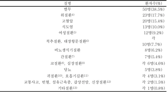 Table  6.  Past  History 