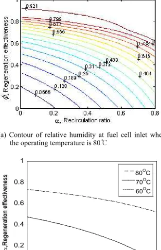 Fig.  6  Effect  of  operating  temperature  on  humidifying  performance 00.20.40.60.8100.1 0.2 0.3 0.4 0.5 0.6 0.7 0.870OC60OC80OC φ, Recirculation ratio