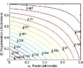 Fig. 7 Contour of relative humidity at fuel cell inlet  when  operating  pressure  is  increased  up  to  2bar 
