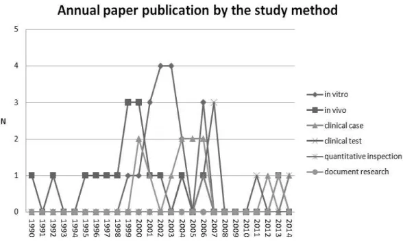 Fig.  4.  Annual  paper  publication  by  the  study  method.