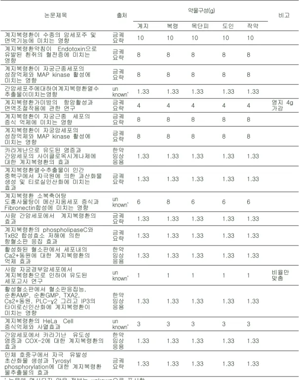 Table  1.  The  Source  and  Drug  Configuration  of  in Vitro Papers. 논문제목 출처 약물구성(g) 비고 계지 복령 목단피 도인 작약 계지복령환이  수종의  암세포주  및  면역기능에  미치는  영향 금궤요략 10 10 10 10 10 　 계지복령환약침이    Endotoxin으로  유발된  흰쥐의  혈전증에  미치는  영향 금궤요략 8 8 8 8 8 　 계지복령환이  자궁근종세포의    성장억제와 