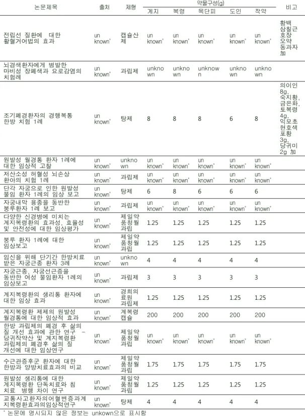 Table  3.  The  Source,  Formulations  and  Drug  Configuration  of  Clinical  Case  and  Test Papers 논문제목 출처 제형 약물구성(g) 계지 복령 목단피 도인 작약 비고 전립선  질환에    대한  활혈거어법의  효과 un  known * 캡슐산제 un  known * un  known * un  known * un  known * un  known * 황백 삼칠근호장오약 동