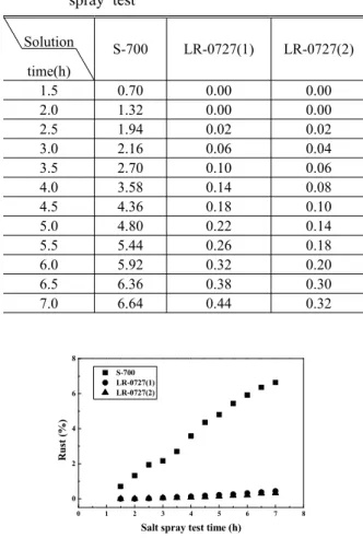 Fig. 6 Result of EDX of LR-0727(2) coated specimen