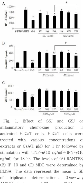 Table 3. Effects of various extracts on cell  viability  in  HaCaT  cells. 1)