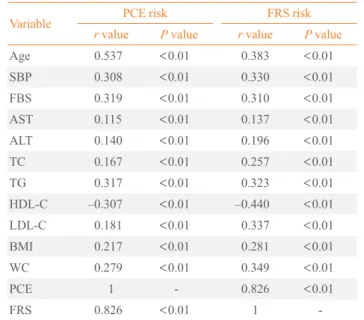 Table 2. Correlation of PCE and FRS with Various Parameters 