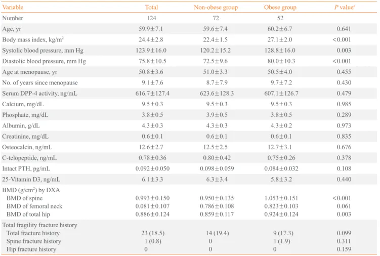 Table 1. Baseline Clinical Characteristics of the Study Subjects (n=124)     