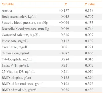 Fig. 1. Correlation analysis showing the association between bone  mineral density and serum dipeptidyl peptidase 4/CD26 (DPP-4)  activity levels in obese postmenopausal women (n=52)