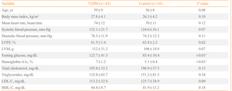 Table 1. Clinical Characteristics of the Study Population 