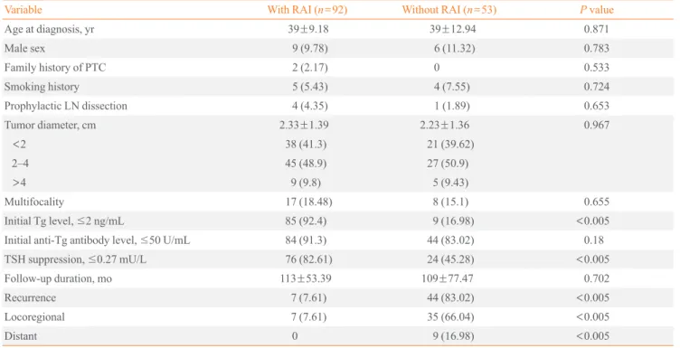 Table 3. Univariate Logistic Regression Analysis of Risk Factors for Disease Recurrence among Patients with Low-Risk Papillary  Thyroid Cancer