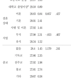 Table  2.  인지기능,  삶의  질,  불안과  우울(N=125) 변 수 M SD Min Max 인지기능 28.07 2.137 16.00 30.00 불안 6.15 3.615 0.00 19.00 우울 7.59 3.800 1.00 15.00 삶의 질(합계) 2.14 0.561 0.62 3.38 신체적 상태 2.08 0.720 0.33 3.67 정서적 상태 2.56 0.994 0.33 4.00 사회적 상태 1.46 0.971 0.00 4.00 걱정 상태