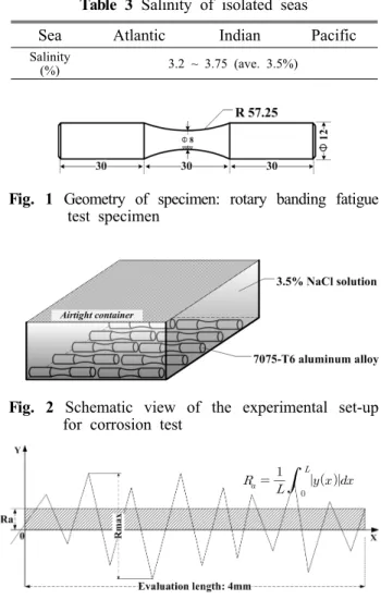 Table 2 Mechanical properties of Al7075-T6
