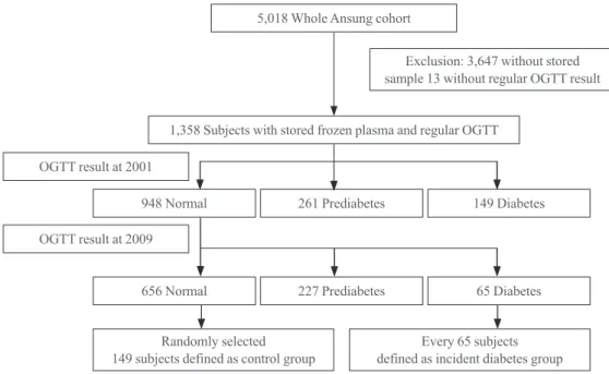 Fig. 1. Flow diagram of the study. OGTT, oral glucose tolerance test.