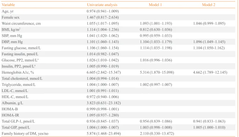 Table 3. Relationship between Serum Incretin Levels and Development of Diabetes