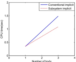 Fig.  8   Computational  efficiency  comparison  between  conventional  method  and  subsystem  synthesis  method  법과 부분시스템 합성방법의 차이가 나타나지 않지 만   1/2  차량으로 확장할 경우 일반적인 방법에 비해 부분시스템 합성방법의   CPU  time 의 증가량이 적게 나타난다 