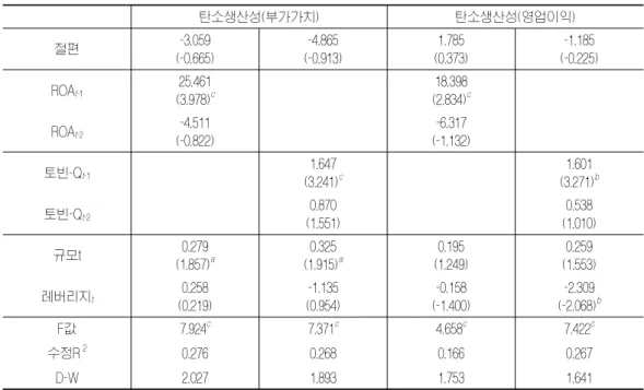 표  6  재무성과가  탄소생산성에  끼치는  영향 탄소생산성(부가가치) 탄소생산성(영업이익) 절편 -3.059 (-0.665) -4.865 (-0.913) 1.785 (0.373) -1.185 (-0.225) ROA t-1 25.461 (3.978) c 18.398(2.834) c ROA t-2 -4.511 (-0.822) -6.317 (-1.132) 토빈-Q t-1 1.647 (3.241) c 1.601 (3.271) b 토빈-Q t-2 0.870 (
