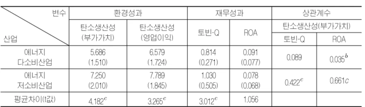 표  7  산업특성(에너지소비  여부)에  의한  탄소생산성과  재무성과의  관련성  변수 산업 환경성과 재무성과 상관계수탄소생산성(부가가치)탄소생산성(영업이익)토빈-QROA 탄소생산성(부가가치)토빈-QROA 에너지 다소비산업 5.686 (1.510) 6.579 (1.724) 0.814 (0.271) 0.091 (0.077) 0.089 0.035  에너지 저소비산업 7.250 (2.010) 7.789 (1.845) 1.030 (0.505) 0.078 (