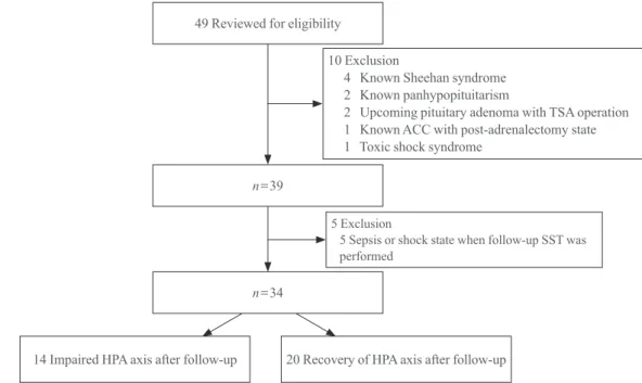 Fig. 1. Subject enrollment. TSA, transshenoidal approach; ACC, adrenal cortical carcinoma; SST, short synacthen test; HPA, hypotha- hypotha-lamic-pituitary-adrenal.