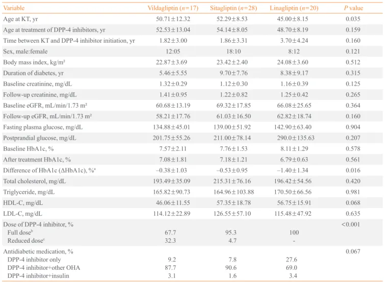 Table 1. Characteristics of Patients and the Effect of DPP-4 Inhibitors on HbA1c  