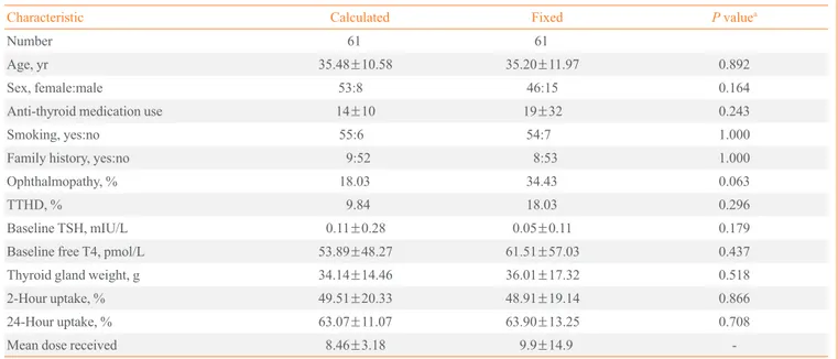 Table 3. Relative Risk of Treatment Failure of Calculated ver- ver-sus Fixed Dose of Radioiodine Treatment (Intention-to-Treat  Analysis) 