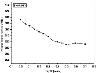 Fig.  2(a)  Variation  of  Micro-Vickers  hardness  from  surface to depth 