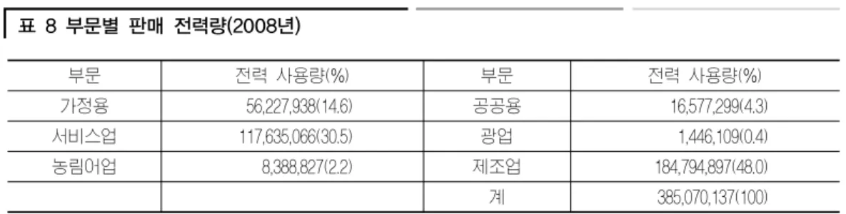 표  8  부문별  판매  전력량(2008년)  부문 전력 사용량(%) 부문 전력 사용량(%) 가정용 56,227,938(14.6) 공공용 16,577,299(4.3) 서비스업 117,635,066(30.5) 광업 1,446,109(0.4) 농림어업 8,388,827(2.2) 제조업 184,794,897(48.0) 계 385,070,137(100) 자료: 한국전력(2010)