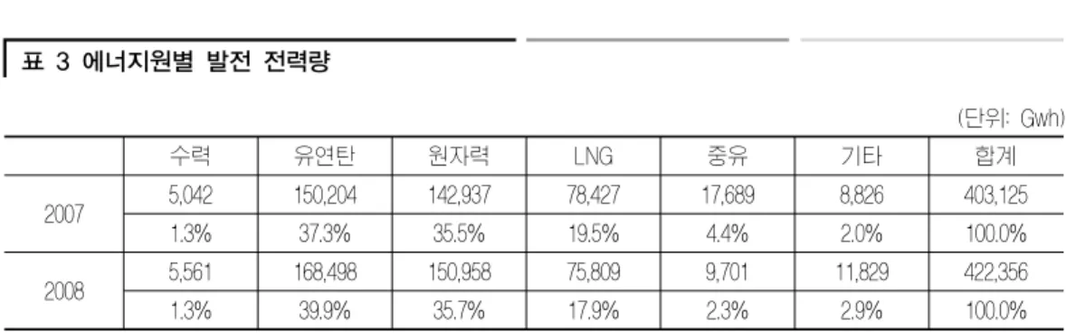 표  3  에너지원별  발전  전력량 (단위: Gwh) 수력 유연탄 원자력 LNG 중유 기타 합계 2007 5,042 150,204 142,937 78,427 17,689 8,826 403,125 1.3% 37.3% 35.5% 19.5% 4.4% 2.0% 100.0% 2008 5,561 168,498 150,958 75,809 9,701 11,829 422,356 1.3% 39.9% 35.7% 17.9% 2.3% 2.9% 100.0% 자료: 한국전력(20