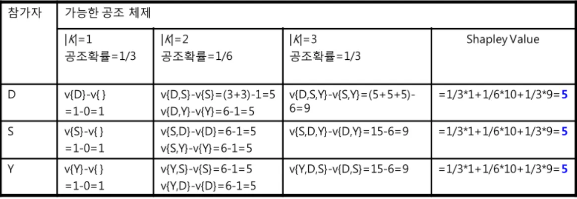 표  A.2.  공동화단  만들기  게임(Cooperative  Game;  Shapley  Value)