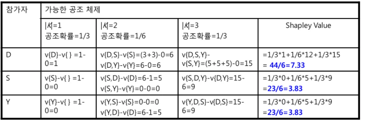 표  A.3.  공동화단  만들기  게임(Cooperative  Game;  Shapley  Value)