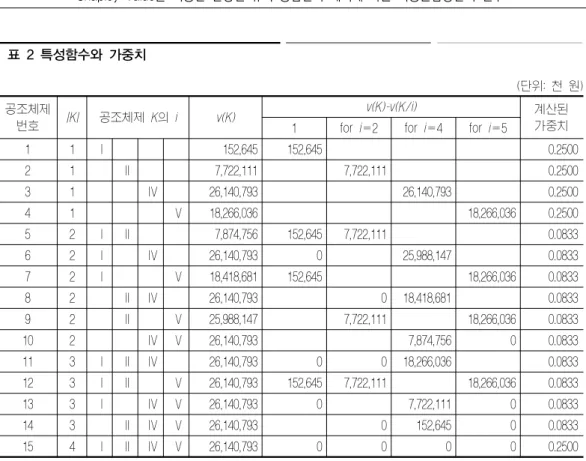 표  2  특성함수와  가중치