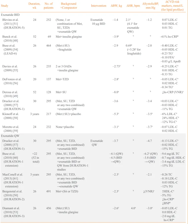 Table 2. Summary of Clinical Trials in Which the Cardiovascular Effects of GLP-1 RAs Were Non-Primary Outcomes