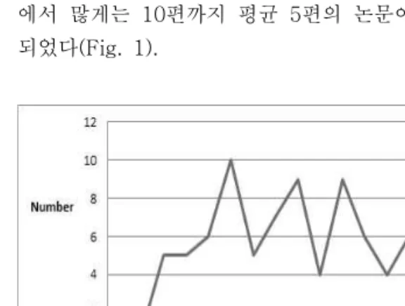 Fig.  3.  Specific  of  the  Paper  publication  by  the  speciality  of  thesis,  dissertation.