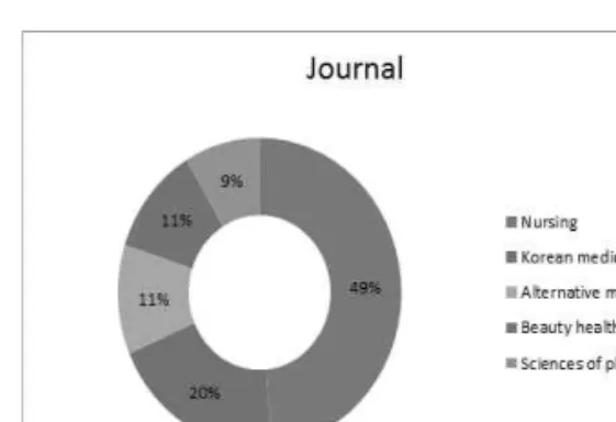 Fig.  4.  Specific  of  the  Paper  publication  by  the  speciality  of  journal.