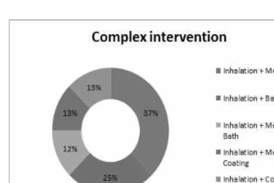 Fig. 8. Specific of the complex intervention  of  Aromatherapy 5)  아로마  종류별  연구경향  분석 향기요법  적용논문의  아로마  종류별  연구경향  분석을  보면,  두  가지  이상의  혼합  정유는  59회 (75%),  한  가지의  단일  정유는  20회(25%)로  단 일  정유보다  혼합  정유로  발표된  논문이  많았다 (Fig