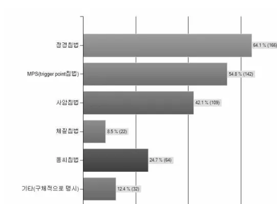 Figure  3.  한의사들이  진료  시  활용하는  침법