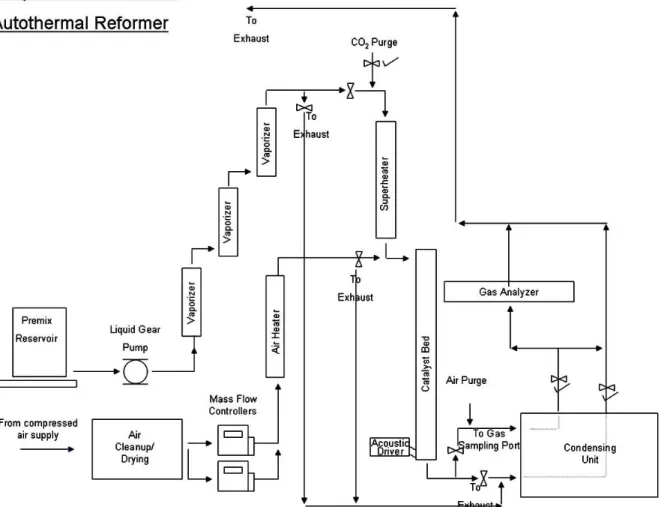 Fig. 1 Simplified schematic of autothermal reforming system