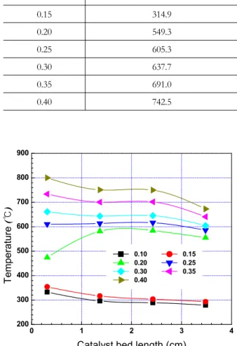 Fig. 5 Catalyst bed temperature profile at various O 2 /CH 3 OH from 0.10 to 0.40