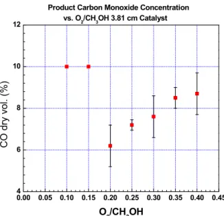 Fig. 7 CO concentration as a function of O 2 /CH 3 OH