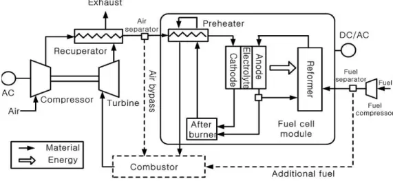 Fig. 1 SOFC/GT hybrid system configuration