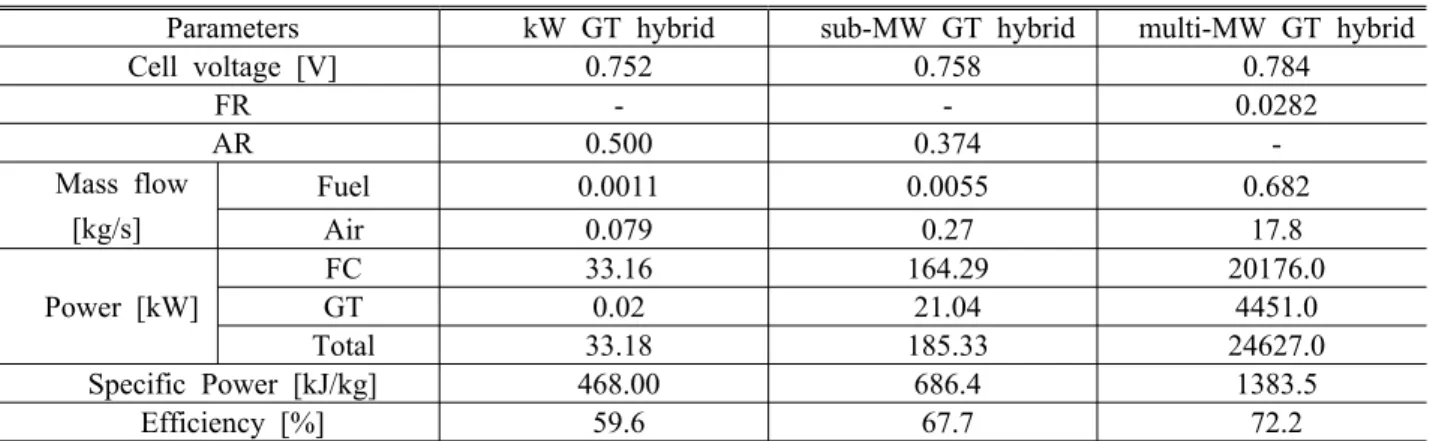 Table 3 Performance of hybrid systems adopting three different gas turbines