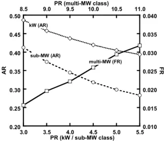 Fig. 3 AR and FR of the hybrid systems