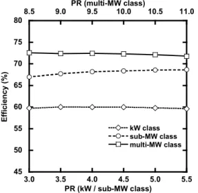 Fig. 5 System efficiency of the hybrid systems