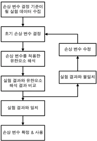 Fig. 1 Process of Gurson-Tvegaard-Needelman model 