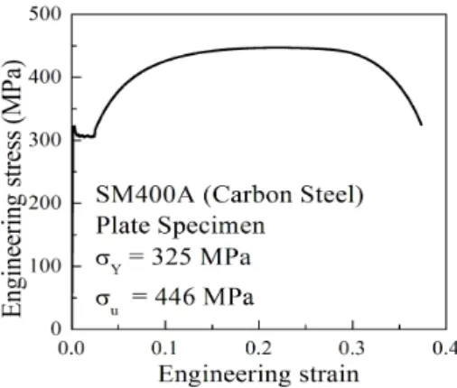 Fig. 2 Schemetic illustration of ductile failure technique  p efωεε∆ ∆ =    (1)  ω ω o ω∑ =+ ∆ (2)      파괴  모사를  위해  해당  요소의  적분점  응력을  강제로  떨어뜨려준다