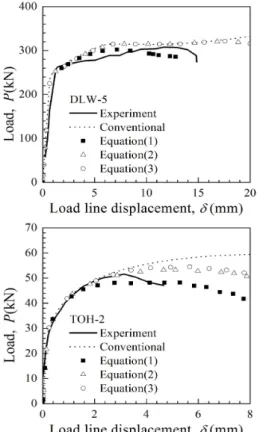 Fig.  8  Comparison  of  experimental  load-displacement  curves for selected JIS SM400A specimens with  simulated ones 