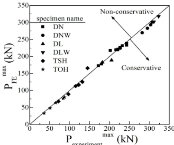 Fig.  9  Comparison  of  experimentally-measured  maxim  um  loads  with  simulated  ones  for  JIS  SM400A  specimens 