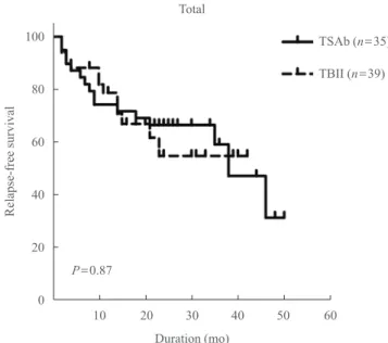 Fig. 1. Relapse-free survival of Graves disease patients after anti- anti-thyroid drug withdrawal in the anti-thyroid stimulatory antibody  (TSAb) and thyrotropin-binding inhibitory immunoglobulin  (TBII) groups