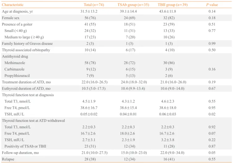 Table 1. Baseline Characteristics of the Graves Disease Patients in the TSAb and TBII Groups