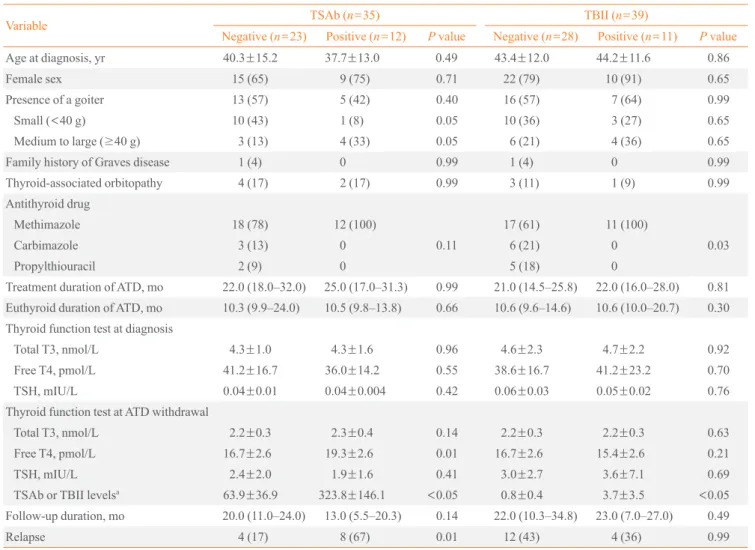 Table 2. Clinical Factors in TRAb-Positive and -Negative Patients in the TSAb and TBII Groups